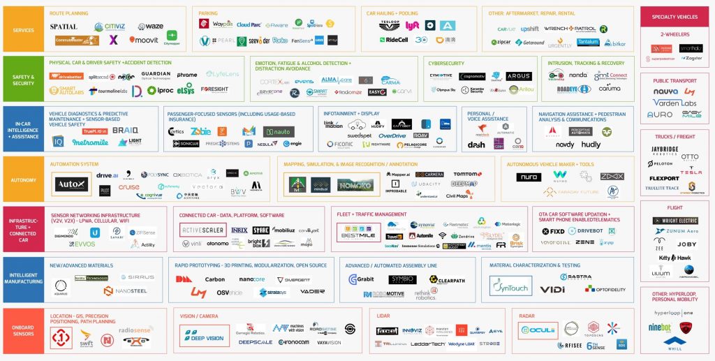 An infographic of companies that are innovating in autonomous vehicles