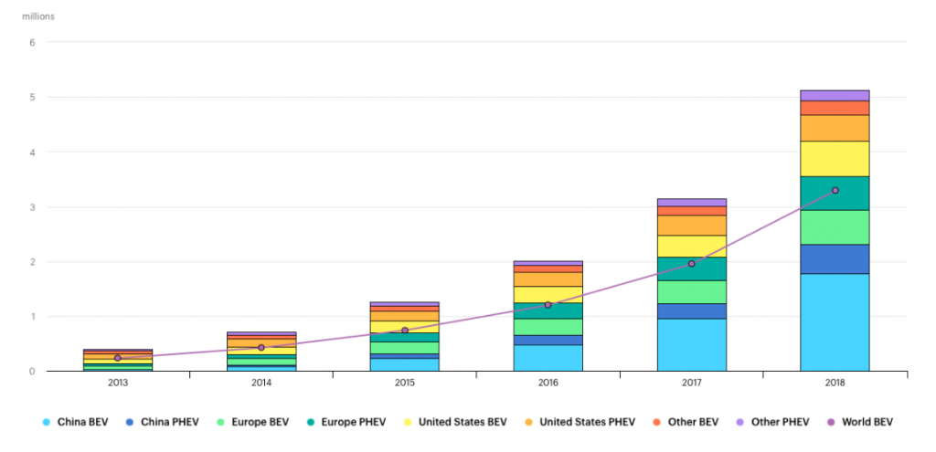 A chart showing the adoption of electric vehicles between 2013 and 2018
