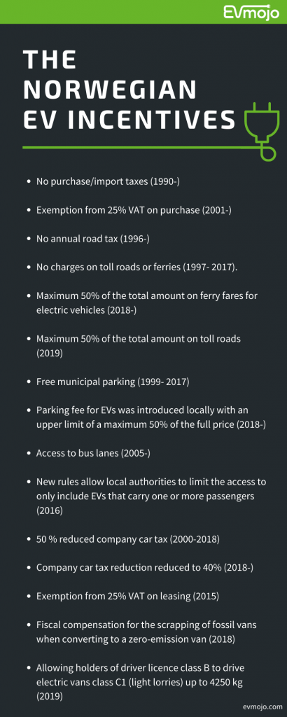 An infographic listing EV incentives in Norway from 1990 to 2019