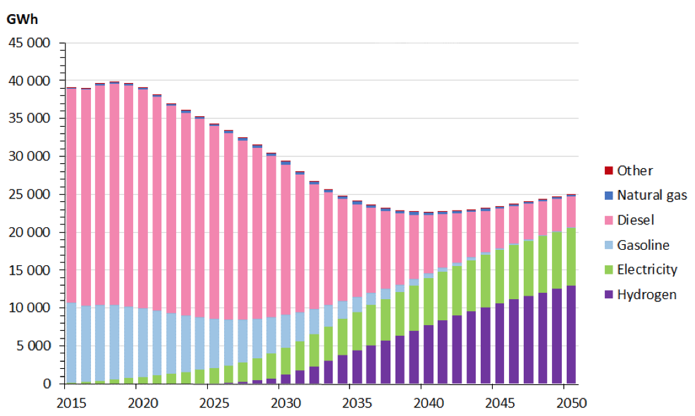 A chart showing a 2050 projection of Norway's road transportation energy consumption