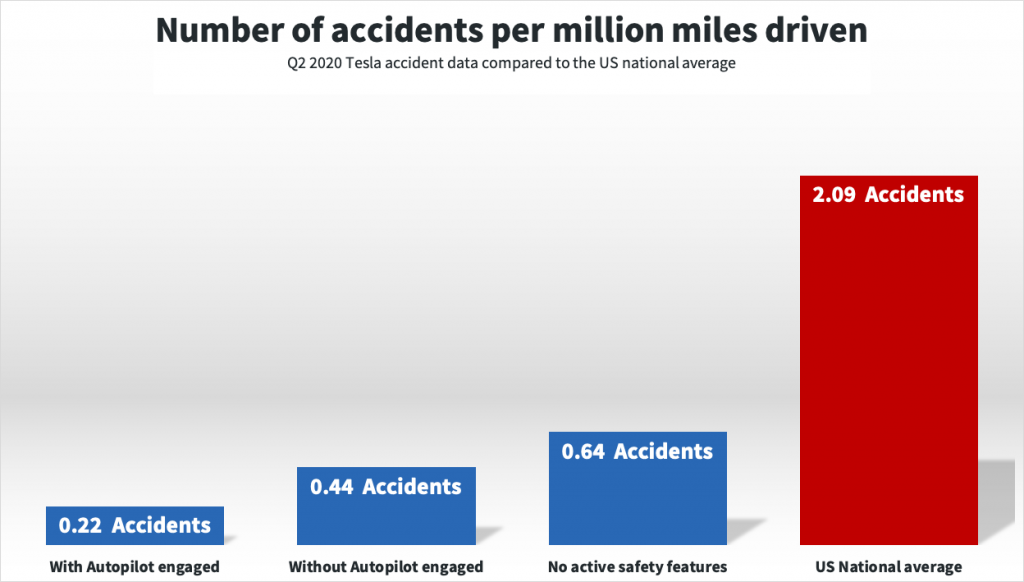 The number of accidents per million miles driven increases by 9.5x between the US national average and a Tesla with Autopilot engaged.