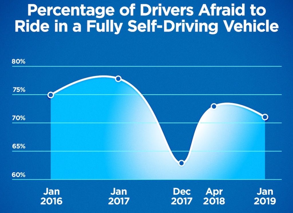 The percentage of drivers afraid to ride in a fully self-driving vehicle