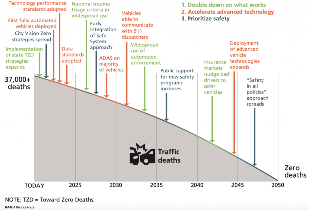 Timeline for pathway to zero road deaths by 2050